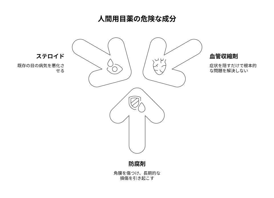 人間用目薬に含まれる犬への危険性がある成分