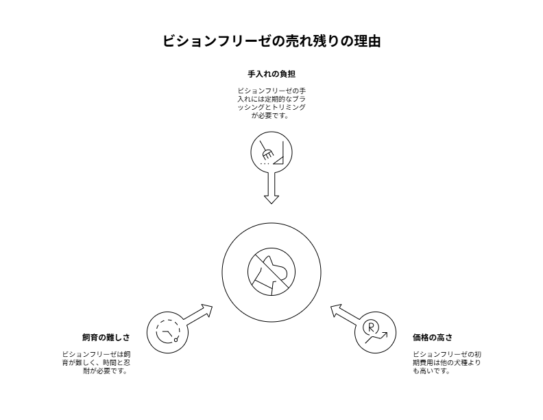 ビションフリーゼが売れ残る主な理由